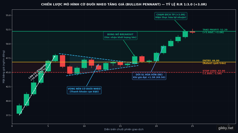 Ảnh minh họa: Mô hình Cờ đuôi nheo tăng giá (Bullish Pennant): Bắt nhịp bùng nổ tiếp diễn xu hướng và tối ưu tỷ lệ Risk/Reward đạt 1:3.0 (+3.0R)
