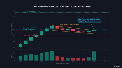 Ảnh minh họa: Mô hình Cờ tăng giá (Bull Flag): Bứt phá kênh tích lũy hẹp, nhịp kiểm định dời SL và chạm đích +2.8R