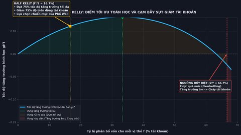Ảnh minh họa: Tiêu chuẩn Kelly (Kelly Criterion): Cơ chế tối ưu vốn từ lý thuyết thông tin và vì sao phố Wall không bao giờ dùng nguyên bản