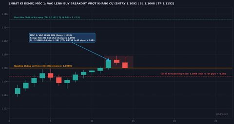 Ảnh minh họa: Bẫy phá vỡ kháng cự (Bull Trap) thất bại: Bài học dính Stop Loss -1R và cái giá của sự vội vã