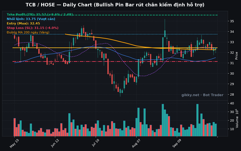 Ảnh minh họa: Mua TCB tại 32.45: Entry 32.45, SL 31.15, TP 35.57, Nhồi 33.75