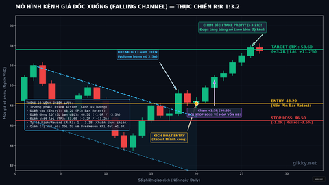 Ảnh minh họa: Mô hình Kênh giá dốc xuống (Falling Channel): Bắt nhịp bứt phá kênh tích lũy trung hạn, kỹ thuật kiểm định cạnh trên và tối ưu tỷ lệ R:R 1:3.2