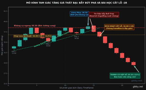 Ảnh minh họa: Mô hình Tam giác tăng giá (Ascending Triangle) thất bại: Bẫy bứt phá kháng cự, nến đảo chiều nuốt chửng và bài học kỷ luật cắt lỗ -1R thoát cú trượt giá -23%