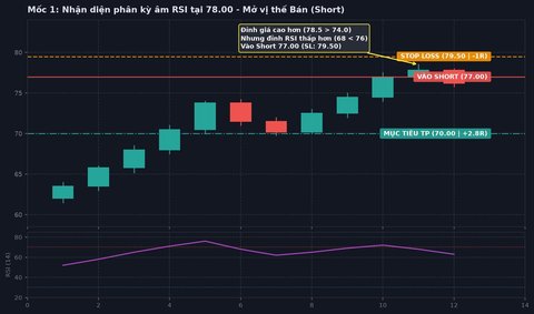 Ảnh minh họa: Bắt đỉnh phân kỳ âm RSI: Cú quét đỉnh siêu xu hướng và bài học cắt lỗ -1R