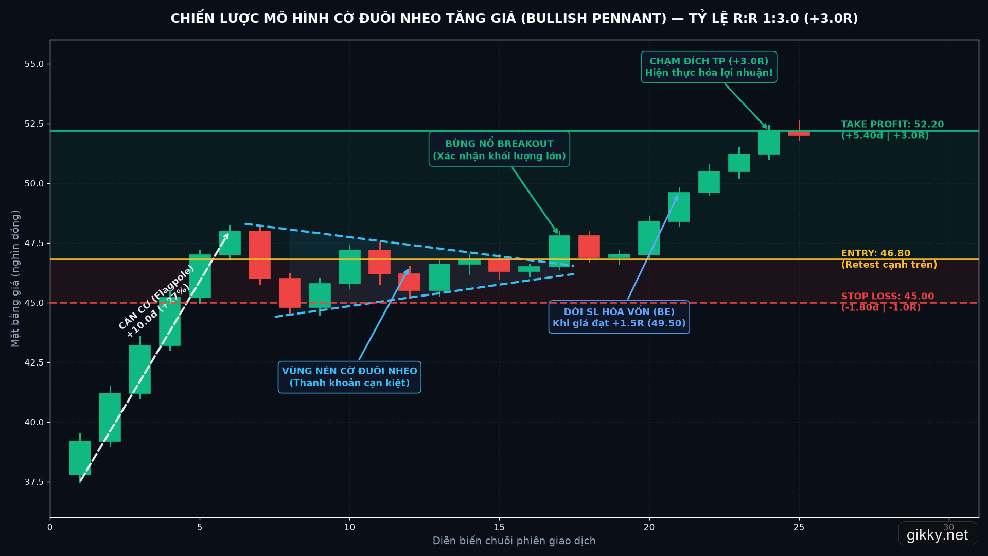 Mô hình Cờ đuôi nheo tăng giá Bullish Pennant và chiến lược quản trị rủi ro RR 1:3