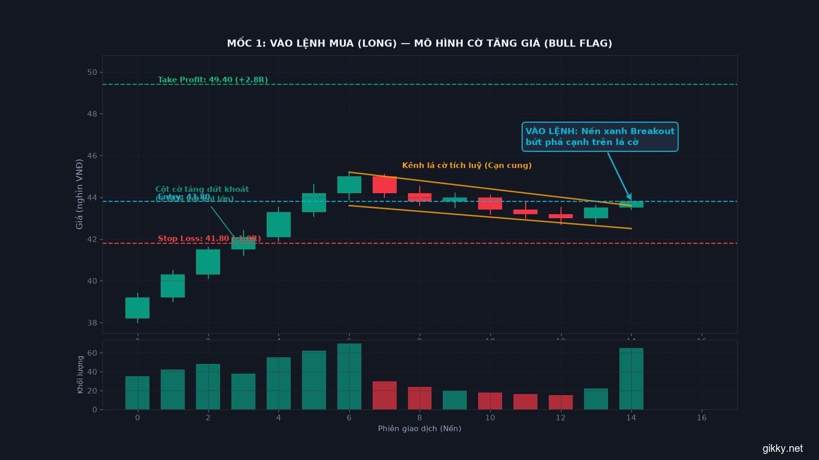 Biểu đồ Mốc 1 - Vào lệnh Mua khi nến xanh Breakout cạnh trên lá cờ