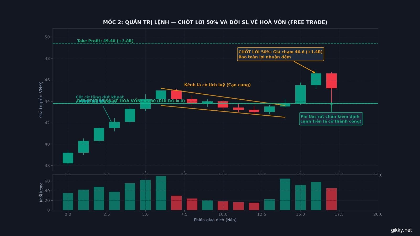 Biểu đồ Mốc 2 - Quản trị lệnh chốt 50% và dời SL về hoà vốn khi Pin Bar retest cản thành công