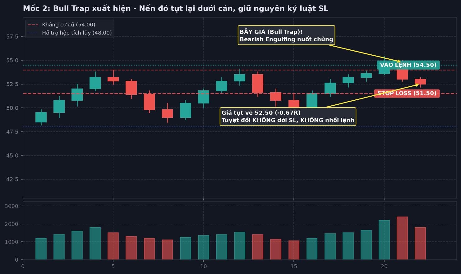 Chart 2: Bẫy tăng giá Bull Trap xuất hiện khi nến đỏ nhấn chìm quay lại dưới 54.00