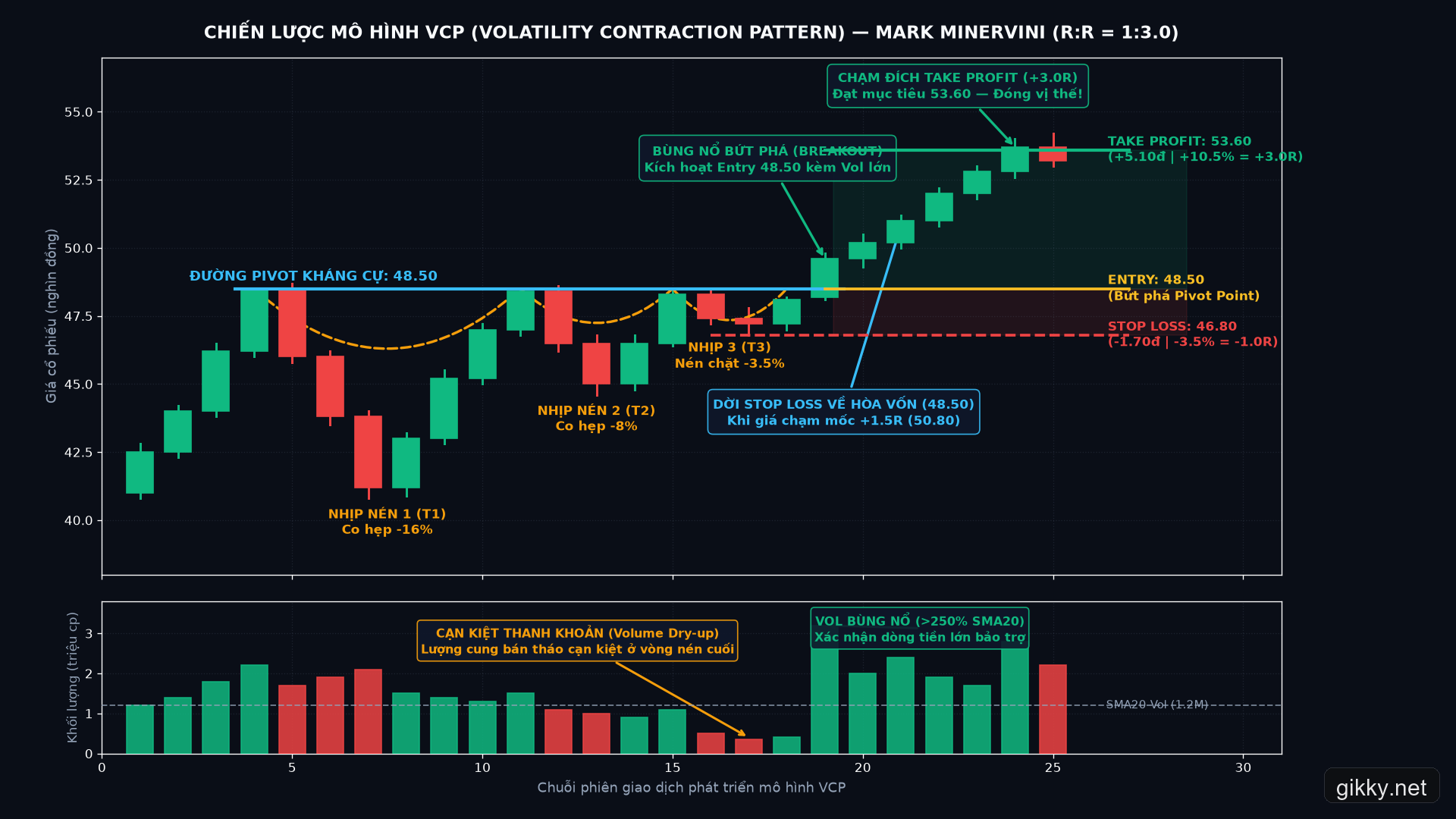 Biểu đồ kỹ thuật mô hình VCP Volatility Contraction Pattern của Mark Minervini và thiết lập tỷ lệ Risk Reward 1:3.0