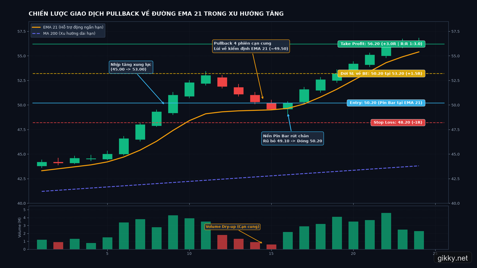 Biểu đồ chiến lược giao dịch Pullback về đường EMA 21 với nến Pin Bar rút chân, điểm vào lệnh 50.20, dừng lỗ 48.20 và chốt lời 56.20 tỷ lệ R:R 1:3.0