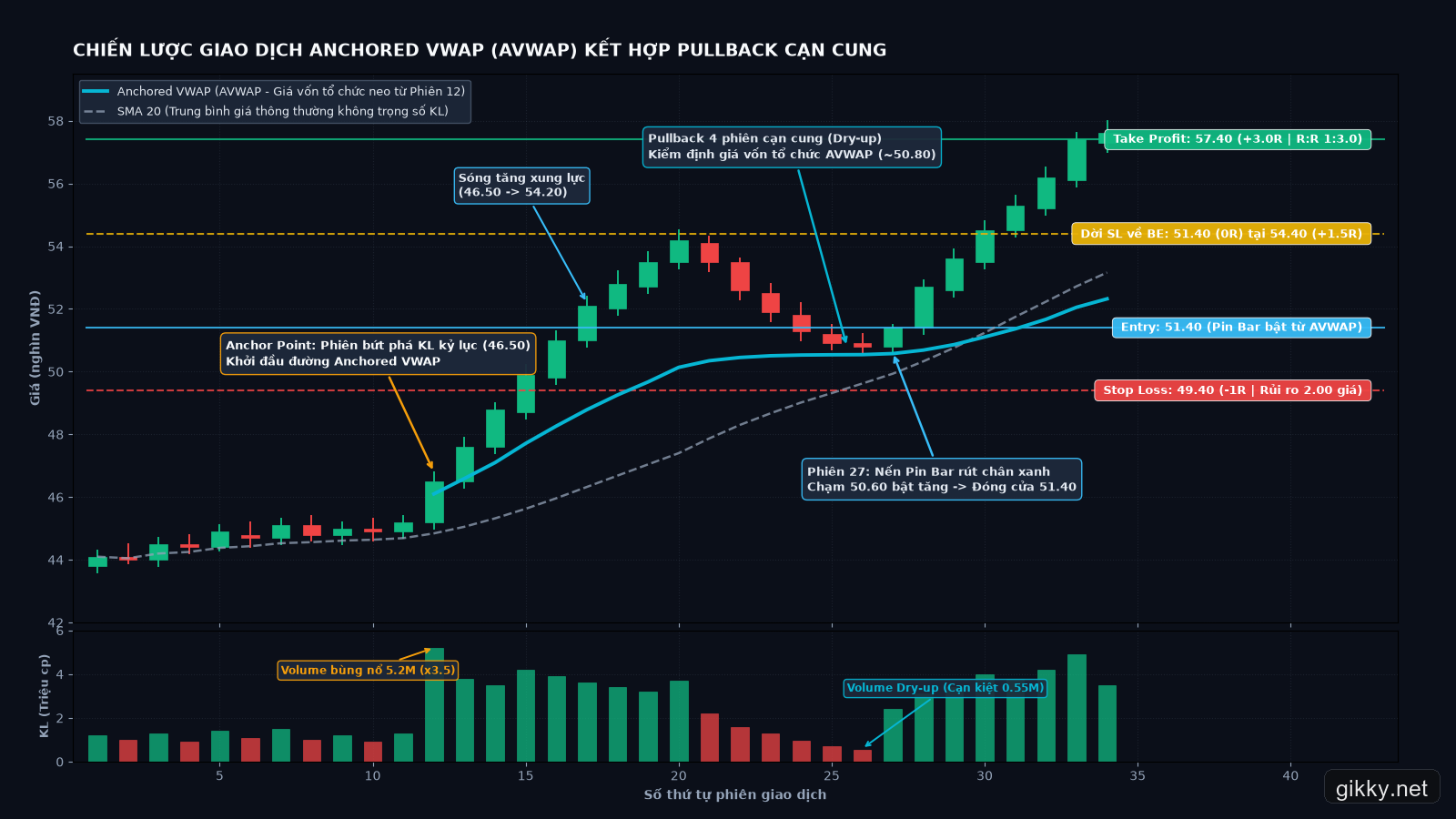 Biểu đồ chiến lược giao dịch Anchored VWAP AVWAP với điểm neo phiên bứt phá, điểm mua Pin Bar 51.40, dừng lỗ 49.40 và chốt lời 57.40 tỷ lệ R:R 1:3.0