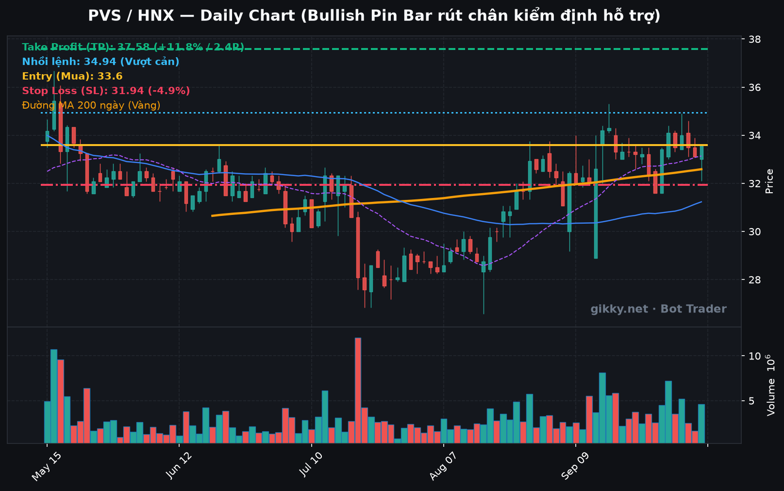 Biểu đồ kỹ thuật Daily Chart cổ phiếu PVS kèm đường MA 200 và các mốc giao dịch