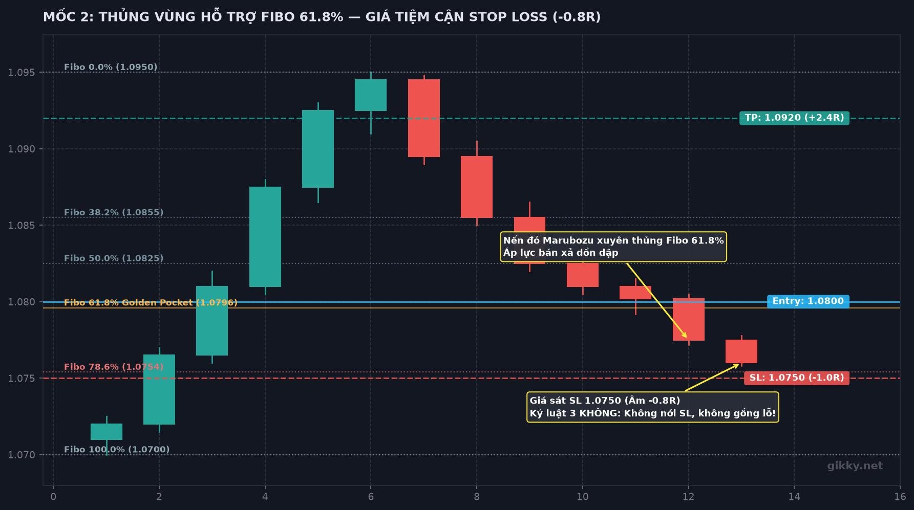 Chart 2: Nến đỏ Marubozu xuyên thủng vùng Fibo 61.8%, giá lao dốc áp sát Stop Loss 1.0750