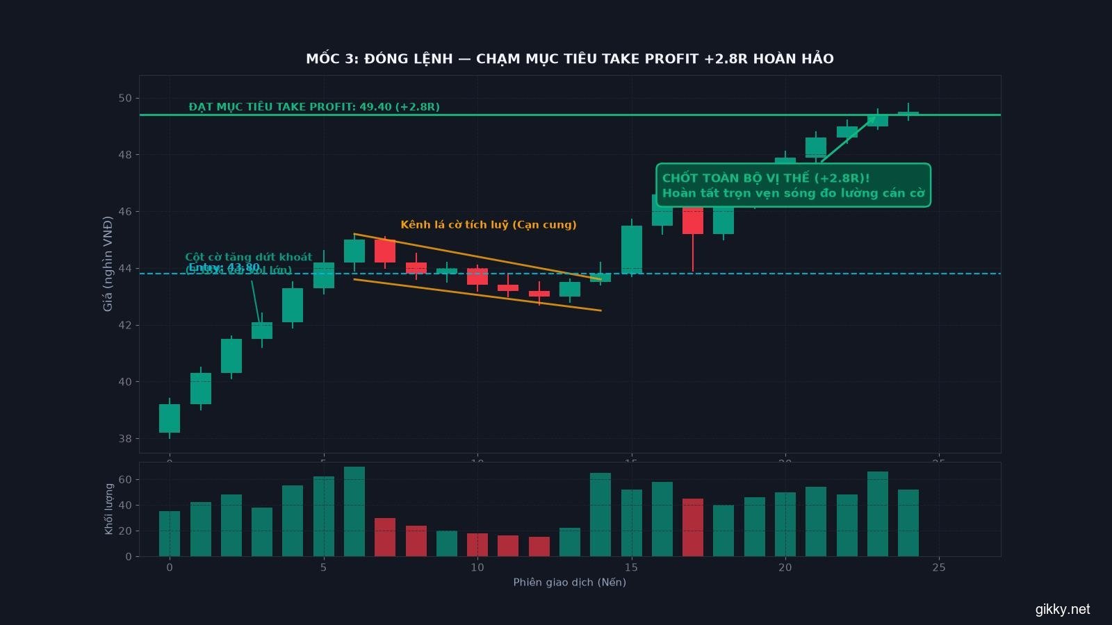 Biểu đồ Mốc 3 - Chạm mục tiêu Take Profit 49.4 và hoàn tất lợi nhuận +2.8R