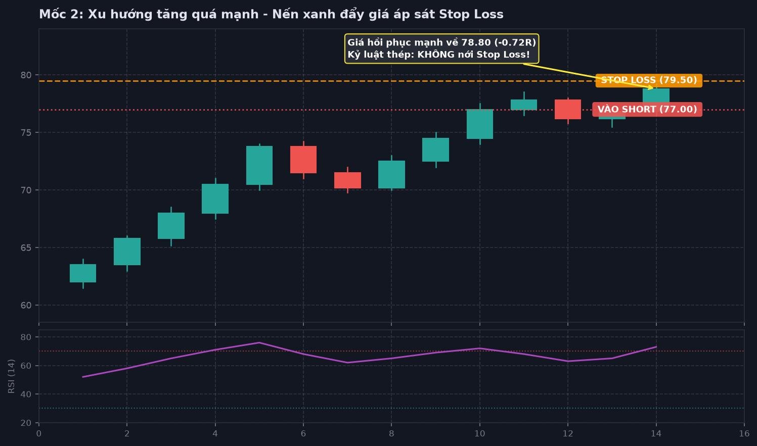 Chart 2: Xu hướng tăng quá mạnh đẩy giá áp sát Stop Loss 79.50