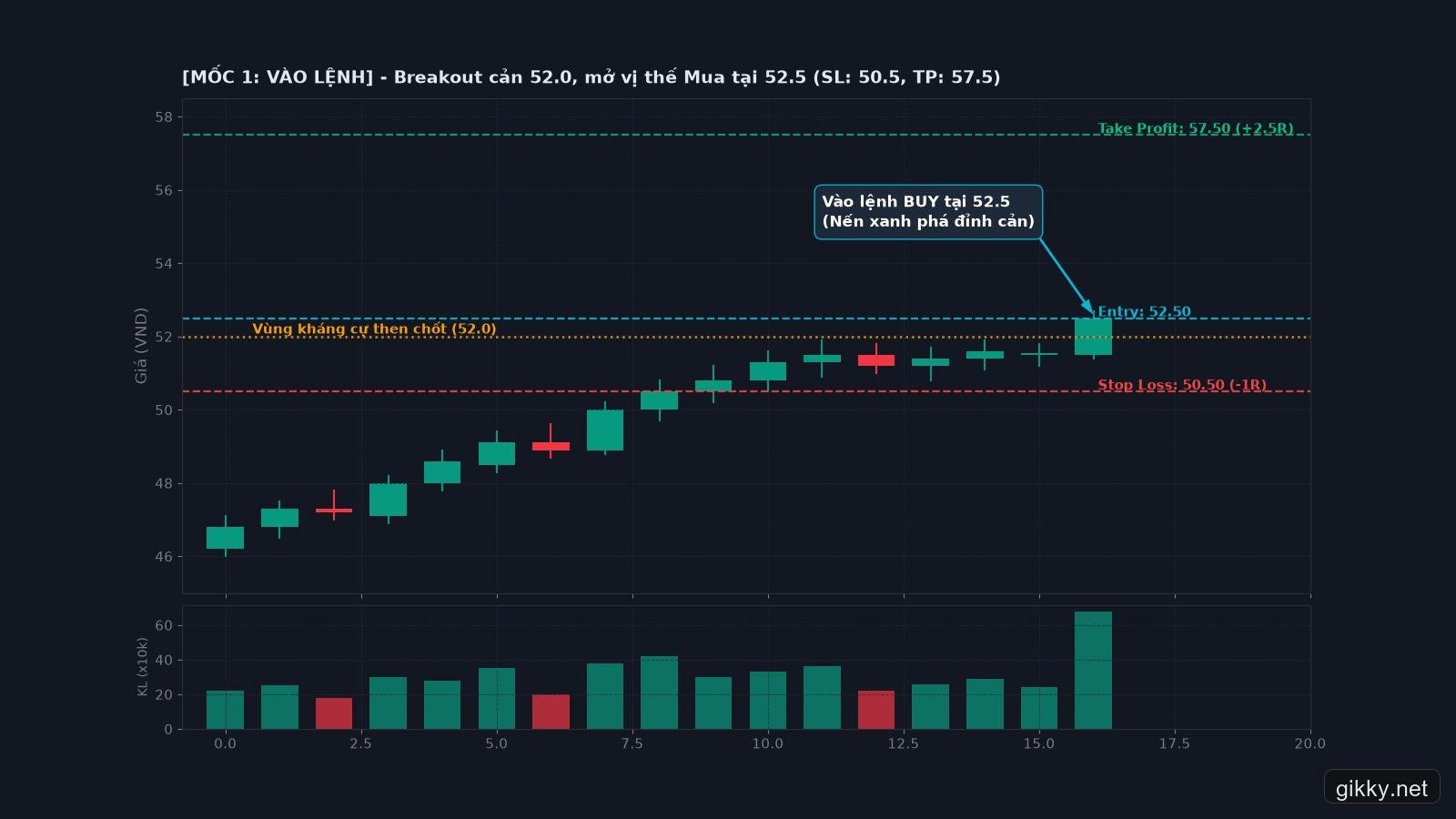 Biểu đồ Mốc 1 - Vào lệnh Mua khi nến xanh breakout cản 52.0