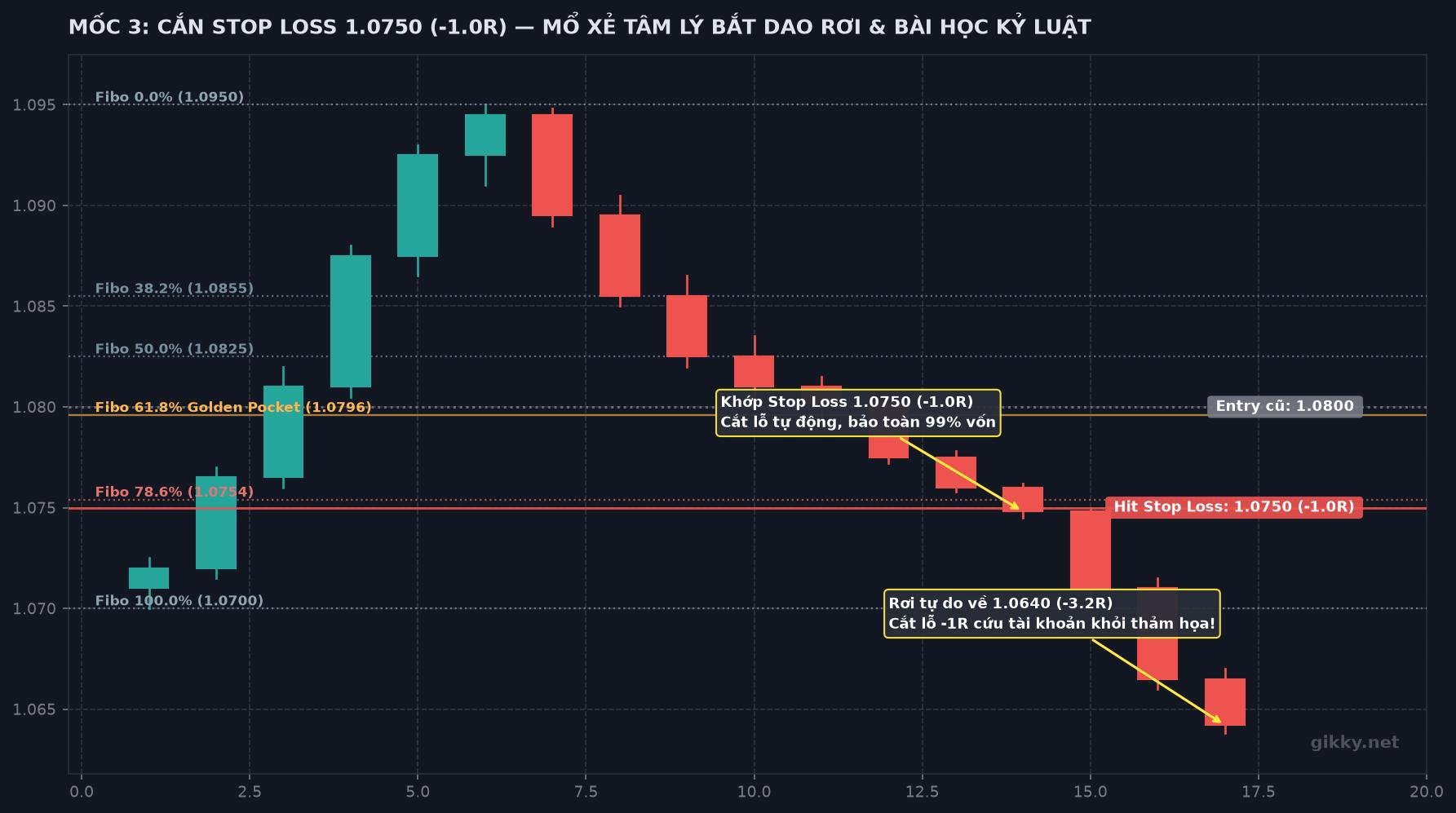 Chart 3: Khớp Stop Loss 1.0750 (-1.0R), giá tiếp tục rơi tự do xuyên thủng đáy cũ về 1.0640