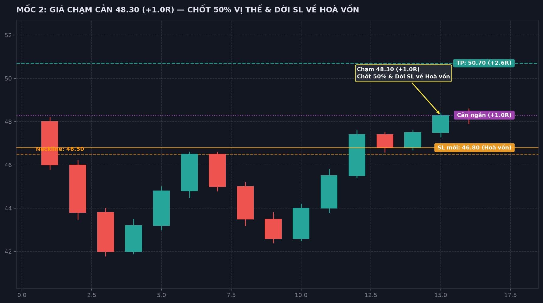 Chart 2: Đường giá bứt phá chạm mốc 48.30 (+1.0R), chốt 50% và đưa Stop Loss về hoà vốn