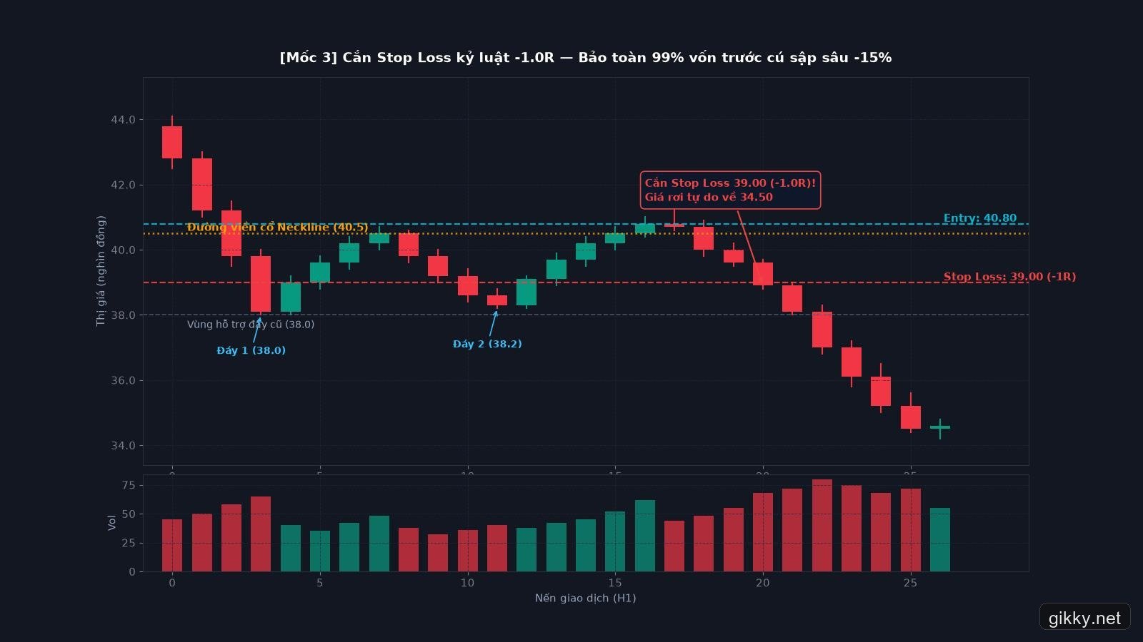 Biểu đồ Mốc 3 - Cắn Stop Loss kỷ luật -1R và thị trường rơi tự do về 34.5