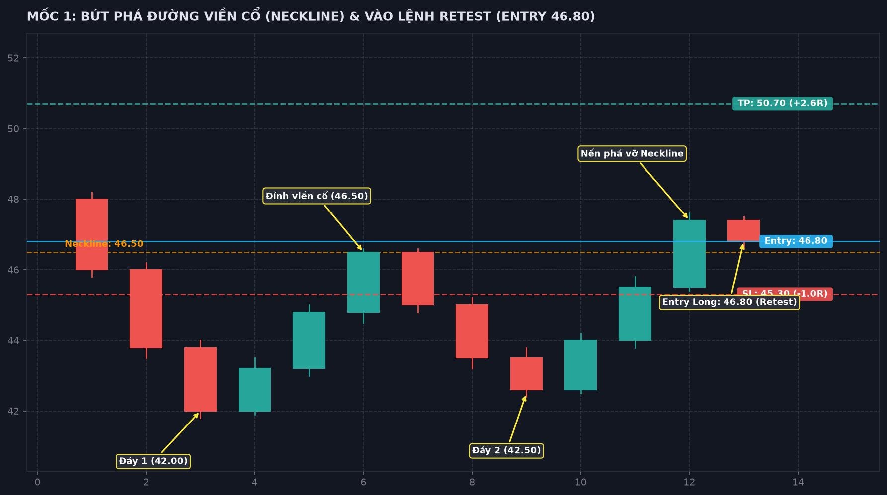 Chart 1: Mô hình Hai đáy hoàn tất, bứt phá Neckline 46.50 và kiểm định lại tại 46.80