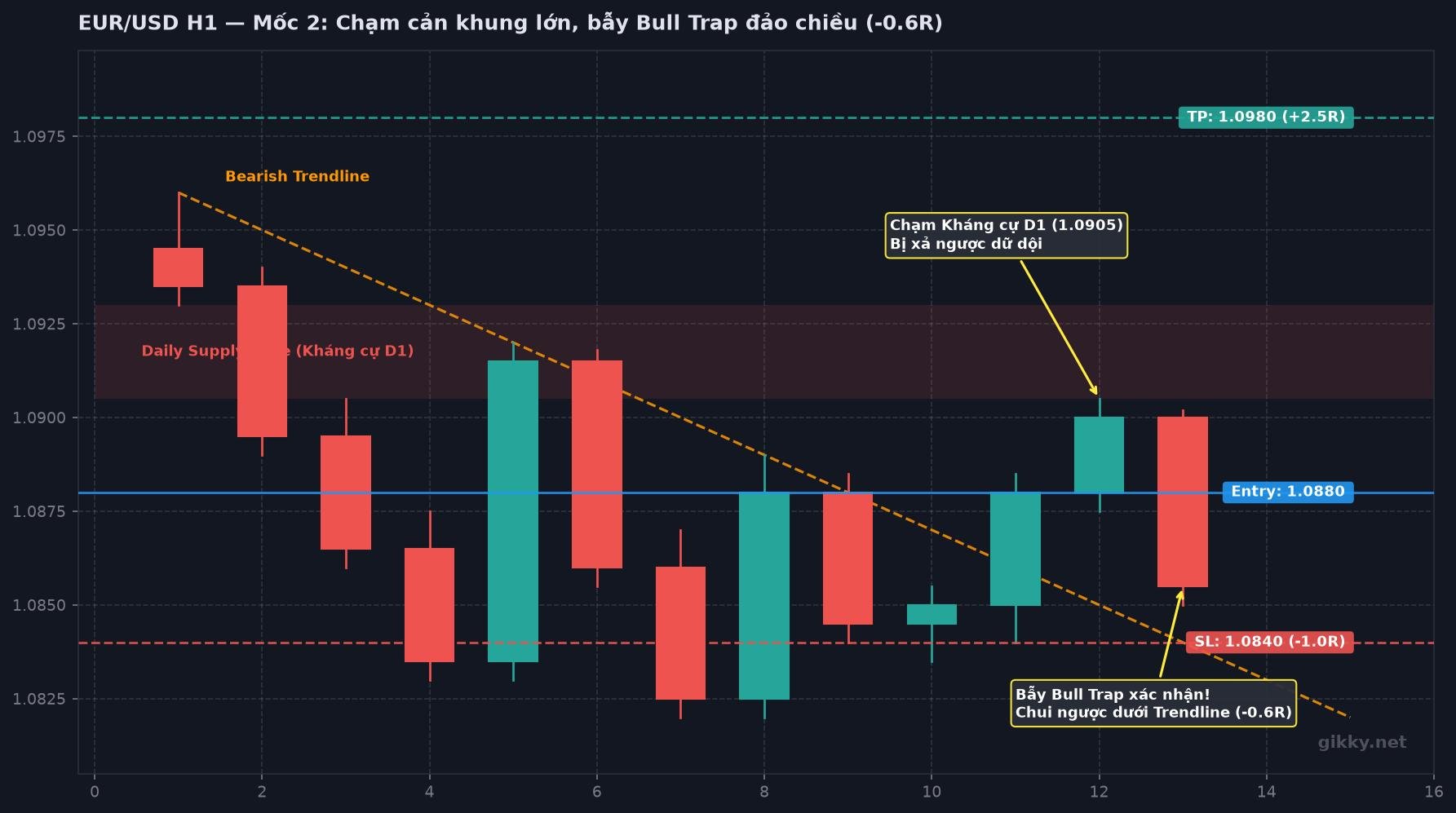 Biểu đồ EUR/USD H1 đảo chiều xuất hiện bẫy Bull Trap chui ngược vào dưới đường xu hướng