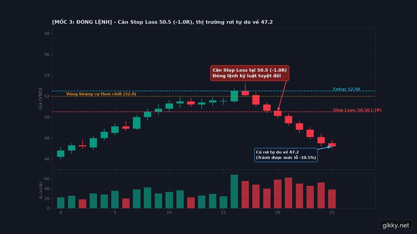 Biểu đồ Mốc 3 - Cắn Stop Loss 50.5 và thị trường rơi tự do về 47.2