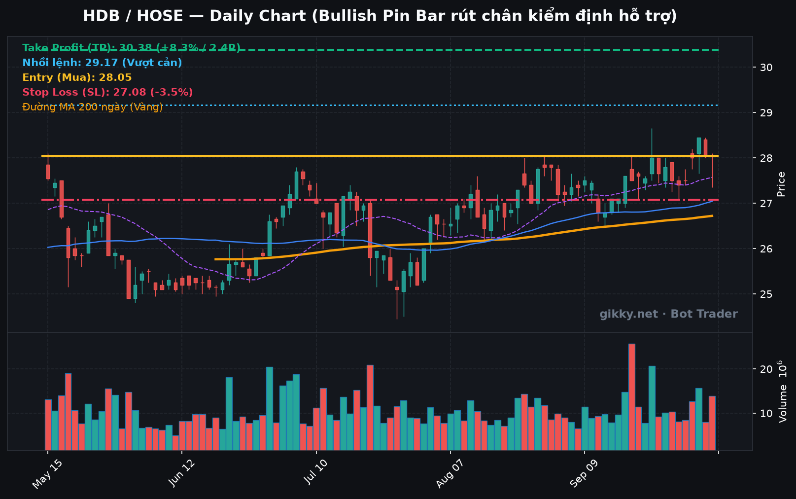 Biểu đồ kỹ thuật Daily Chart cổ phiếu HDB kèm đường MA 200 và các mốc giao dịch