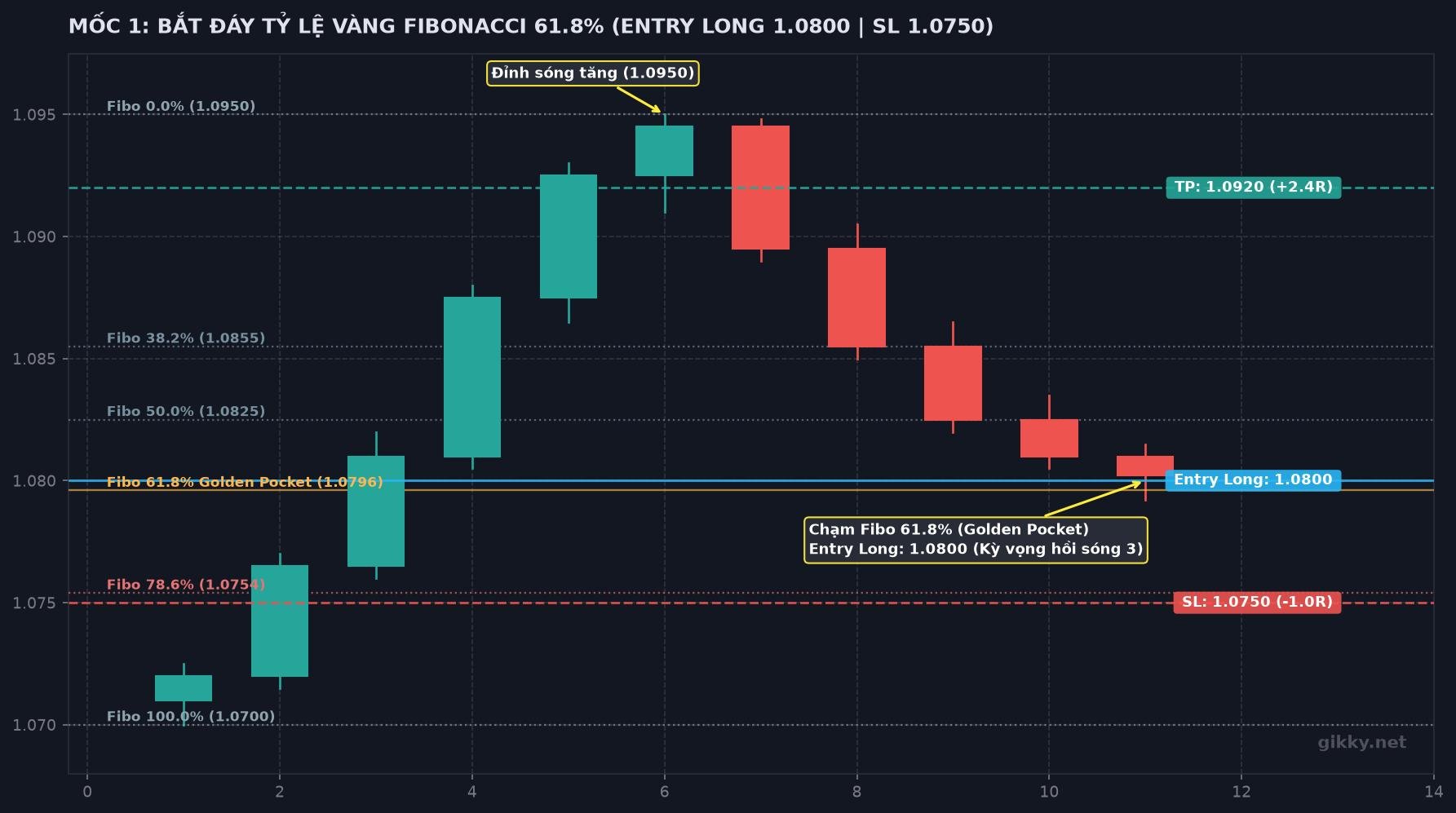 Chart 1: Sóng tăng mạnh lên 1.0950, giá điều chỉnh chạm tỷ lệ vàng Fibonacci 61.8% quanh 1.0800