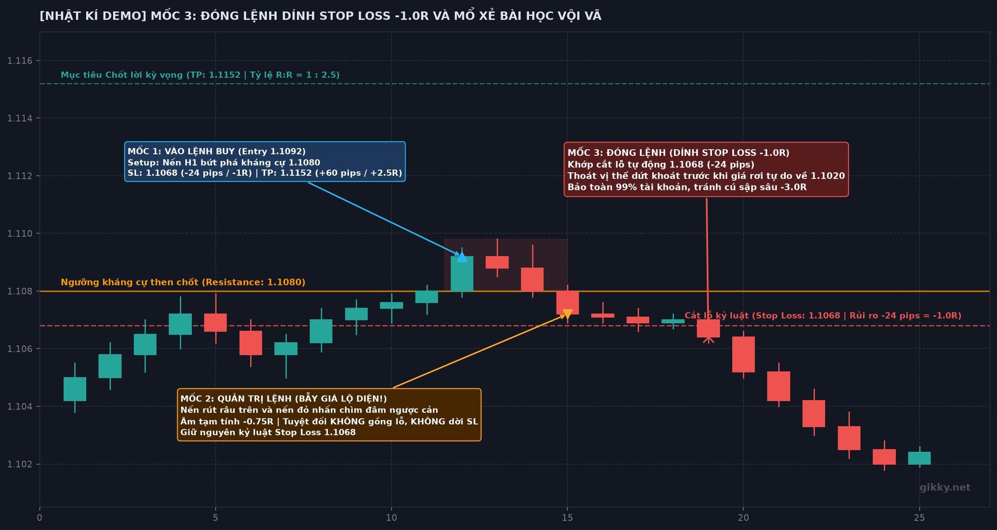 Biểu đồ nến H1 toàn cảnh vị thế dính Stop Loss 1.1068 và thị trường sụp đổ sâu về 1.1020