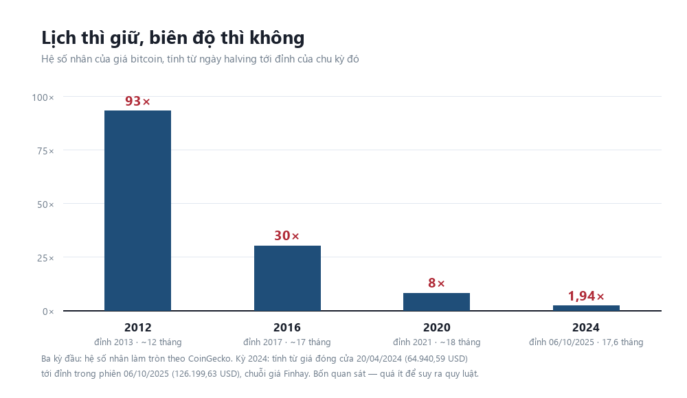 Biểu đồ cột: hệ số nhân của giá bitcoin từ ngày halving tới đỉnh chu kỳ, giảm dần qua bốn chu kỳ — khoảng 93 lần, 30 lần, 8 lần và 1,94 lần — trong khi khoảng cách từ halving tới đỉnh vẫn nằm quanh 12 đến 18 tháng.