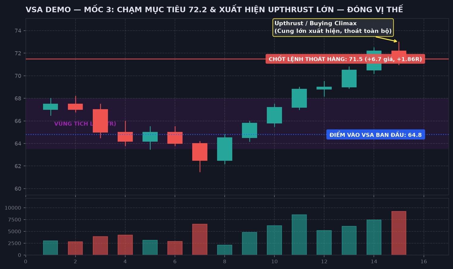 Biểu đồ VSA Mốc 3: Xuất hiện nến Upthrust khối lượng cực lớn, đóng toàn bộ vị thế chốt lời