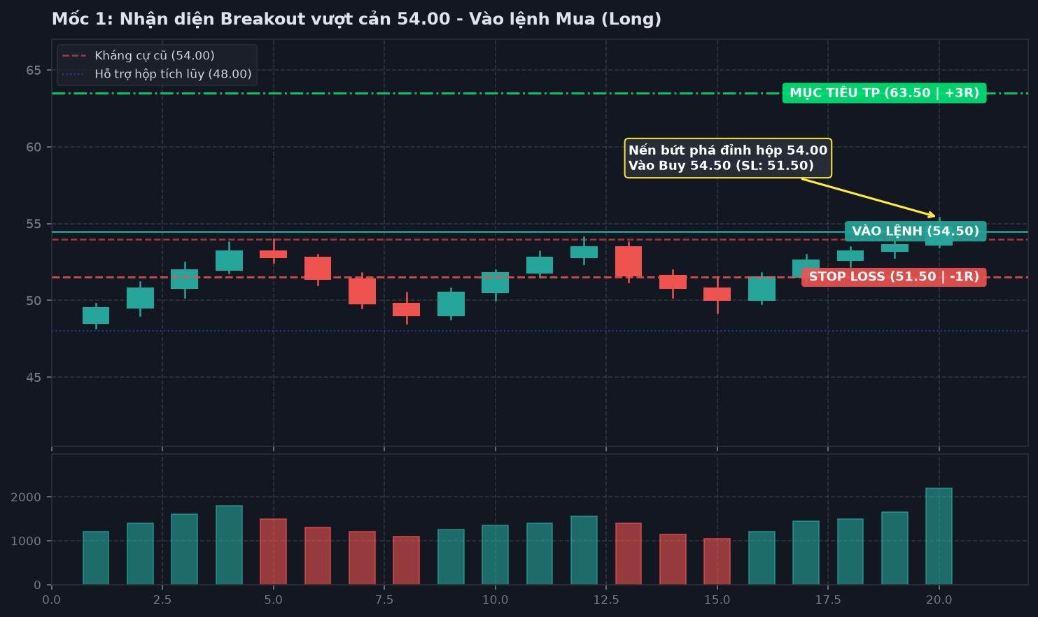 Chart 1: Nến bứt phá vượt ngưỡng kháng cự 54.00