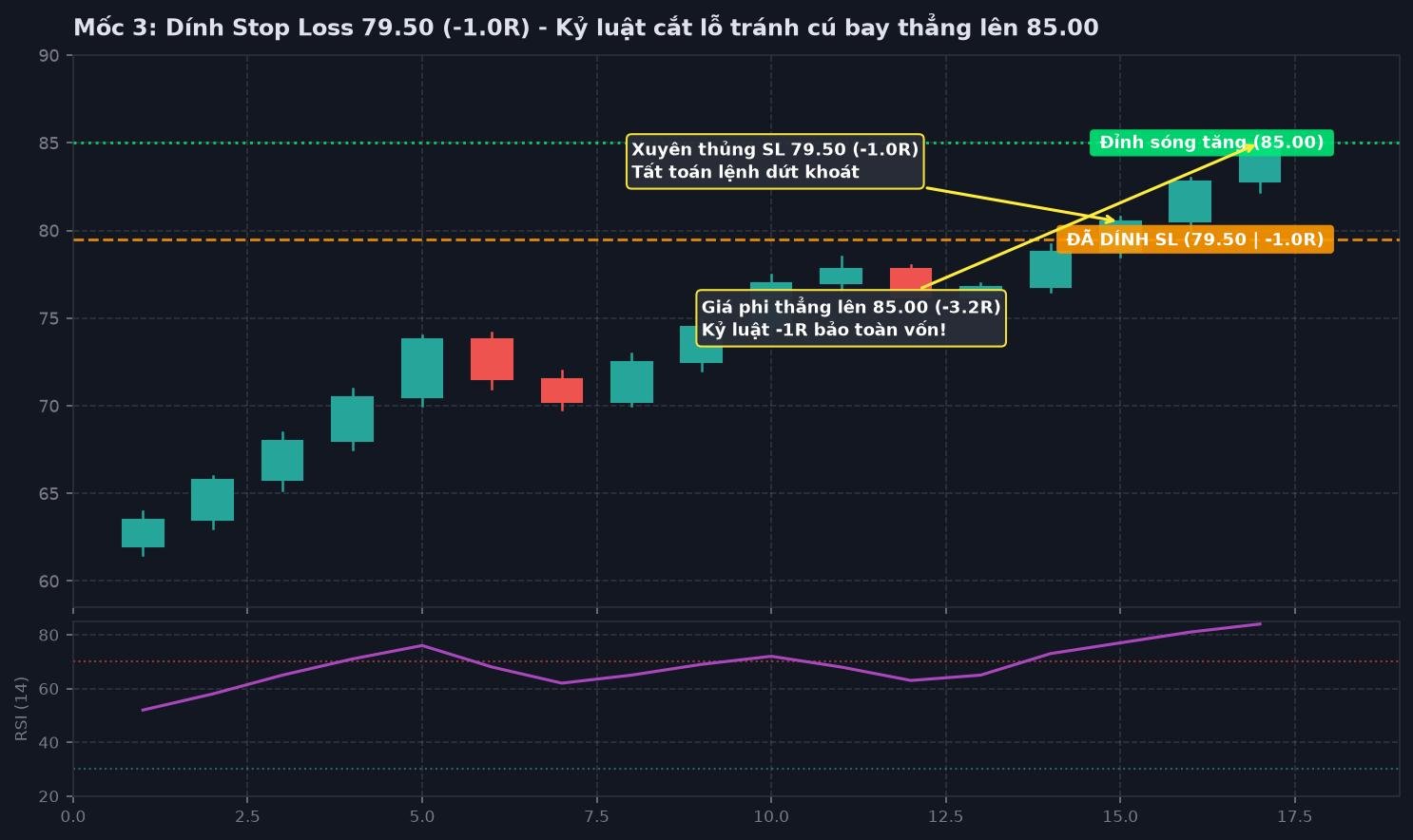 Chart 3: Vị thế chạm Stop Loss 79.50 và đường giá tiếp tục bứt phá lên 85.00