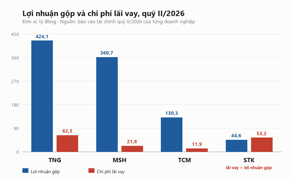 Biểu đồ cột so sánh lợi nhuận gộp và chi phí lãi vay quý II/2026 của TNG, MSH, TCM và STK; riêng STK có cột lãi vay cao hơn cột lợi nhuận gộp