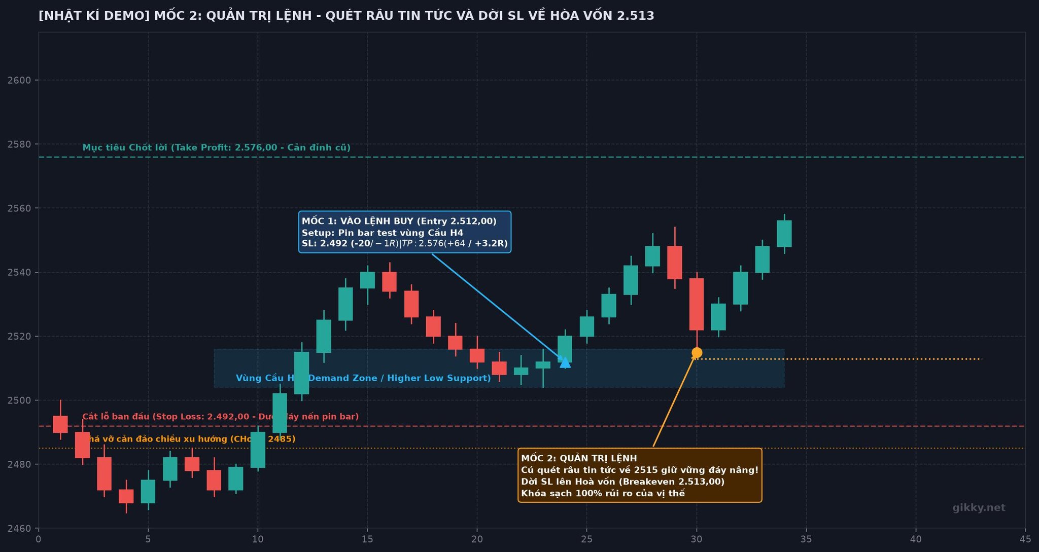 Biểu đồ nến H4 cú quét thanh khoản tin tức về vùng Cầu và dời Stop Loss hòa vốn