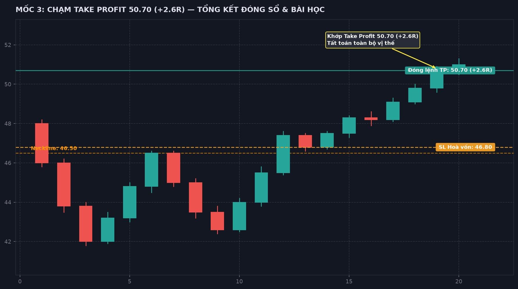 Chart 3: Khớp trọn vẹn Take Profit tại 50.70 (+2.6R), tất toán toàn bộ vị thế