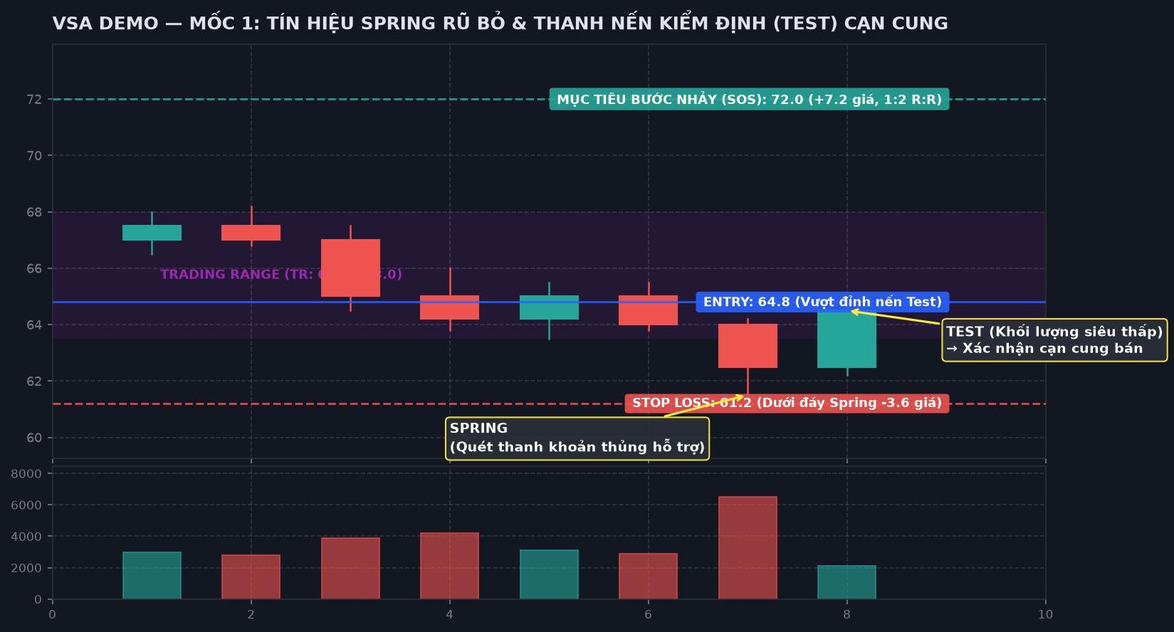 Biểu đồ VSA Mốc 1: Nhận diện thanh Spring rũ bỏ và nến Test cạn cung trong vùng tích luỹ Wyckoff