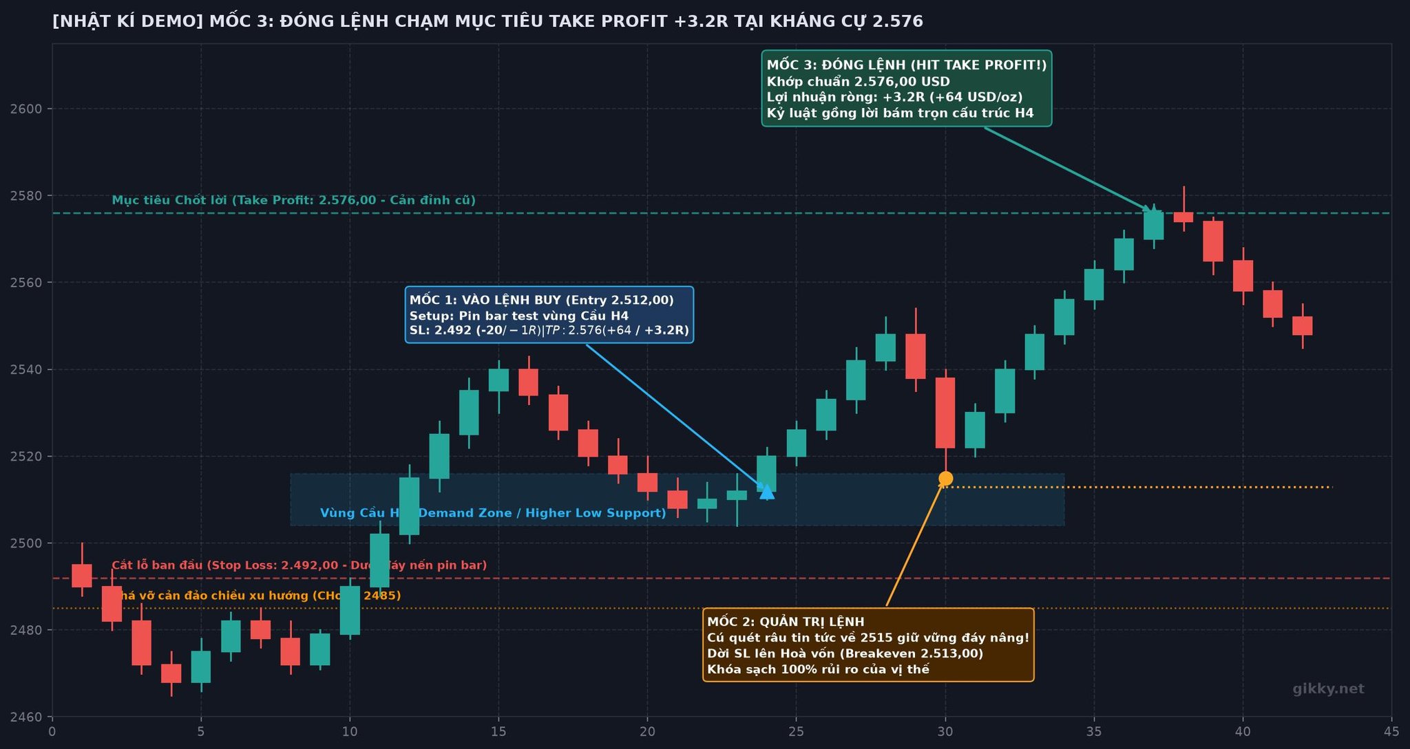 Biểu đồ nến H4 toàn cảnh đóng lệnh chạm mục tiêu Take Profit 2576 USD mang lại lợi nhuận 3.2R