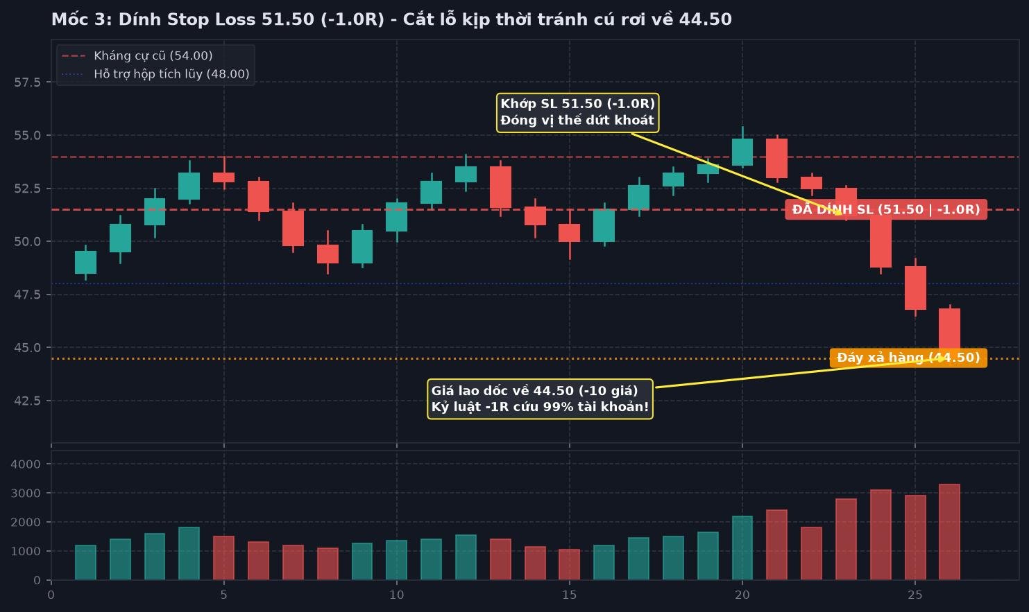Chart 3: Vị thế chạm Stop Loss 51.50 và thị trường tiếp tục lao dốc về 44.50