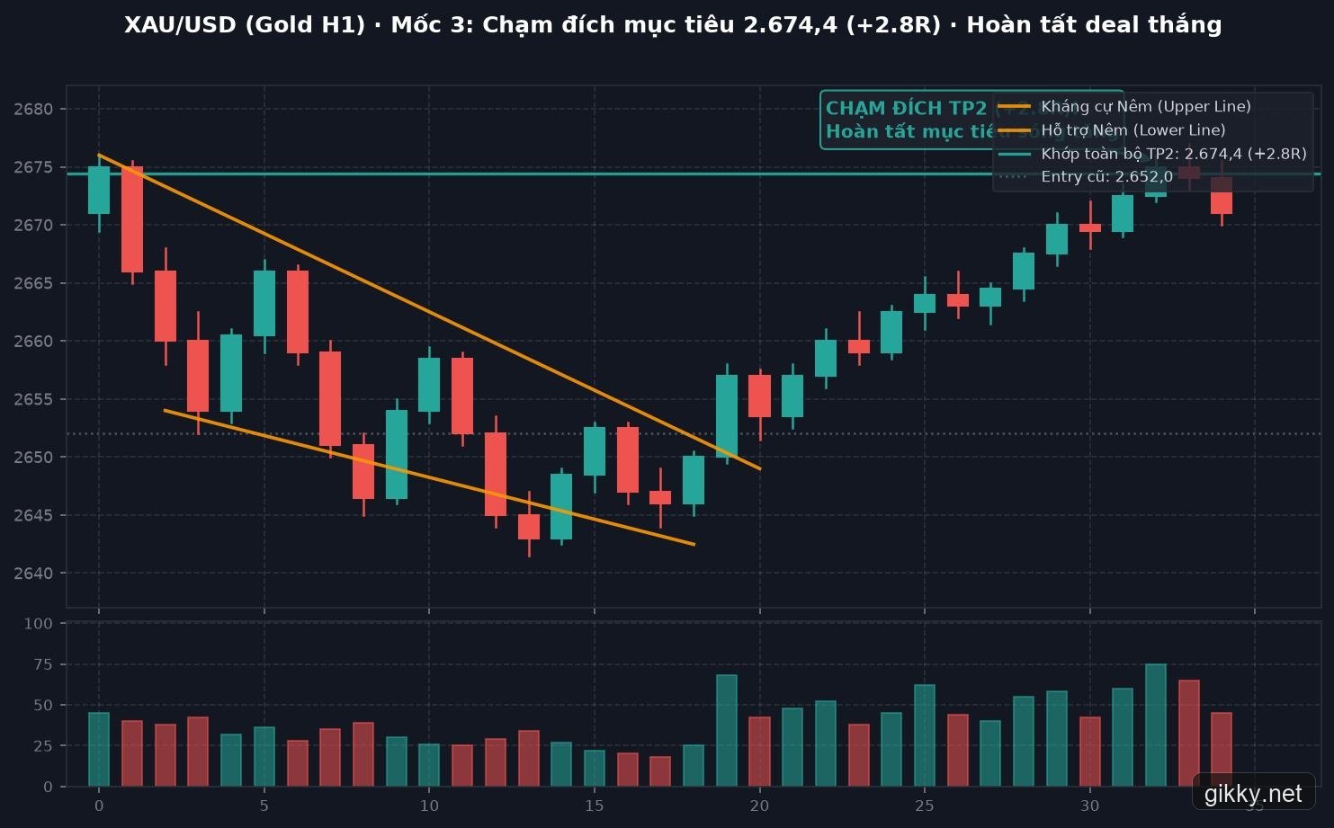 Biểu đồ nến H1 toàn cảnh vị thế chạm khớp mục tiêu Take Profit tại 2.674,4 USD mang lại tỷ suất lợi nhuận vượt trội
